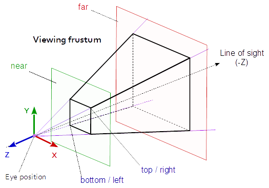 frustum